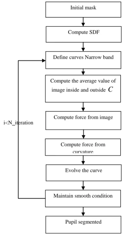 Fig 16: Flowchart of active contour without edges 