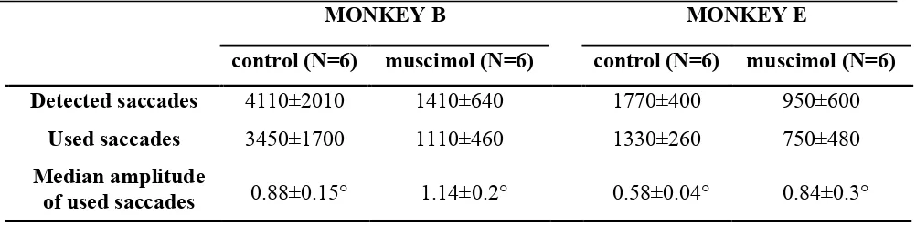 Table 1: Average number and amplitude of fixational saccades used in this study.  