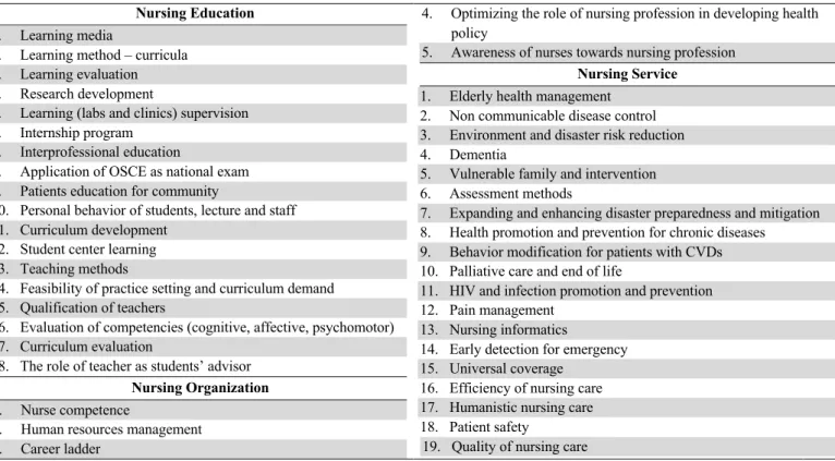 Table 1 List of Research Priorities in A Written Method  Nursing Education 