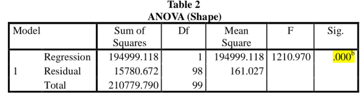 Table 2  ANOVA (Shape) Model Sum of Squares Df Mean Square F Sig. 1 Regression 194999.118 1 194999.118 1210.970 .000 bResidual15780.67298161.027 Total 210779.790 99