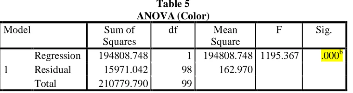 Table 5 ANOVA (Color) Model Sum of Squares df Mean Square F Sig. 1 Regression 194808.748 1 194808.748 1195.367 .000 bResidual15971.04298162.970 Total 210779.790 99