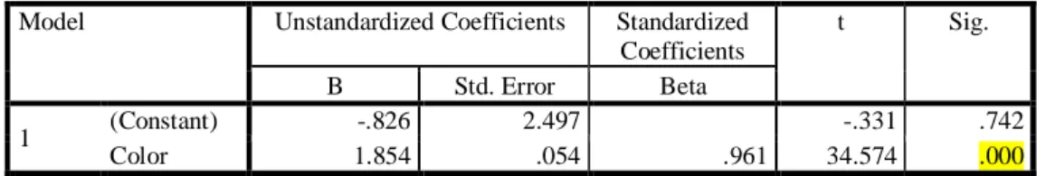 Table 6 Coefficients (Color)