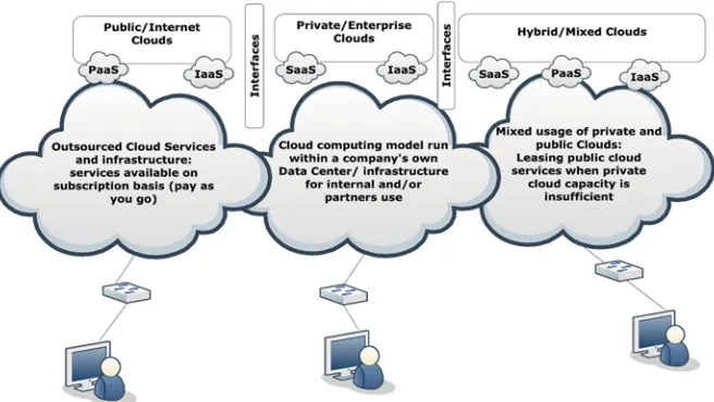Fig. 6.1 Types of clouds based on deployment models
