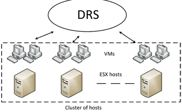 Fig. 6.4 DRS cluster architecture