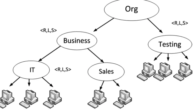 Fig. 6.5 Resource pool tree: R, L and S denote reservation, limit and share values, respectively