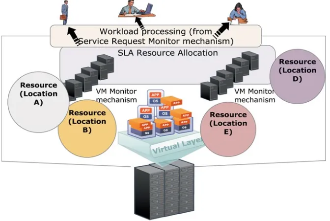 Fig. 6.6 VM workload processing (from service request monitor mechanism from different locations) for resource manipulation