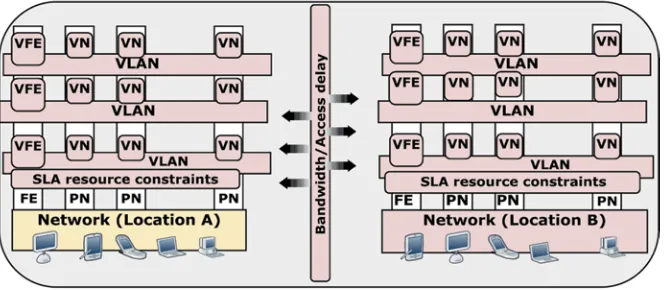 Fig. 6.7 Bandwidth and access restrictions based on the SLA by service operator when accessing remotely hosted resources stored in virtualised server farms using virtual front end