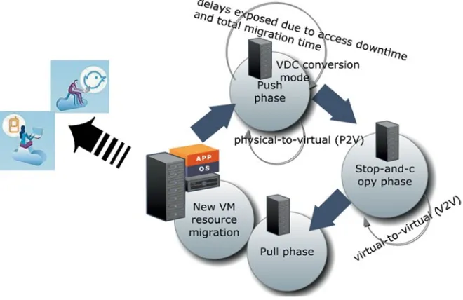 Fig. 6.8 VM migration and resource and memory transfer is implemented into three phases