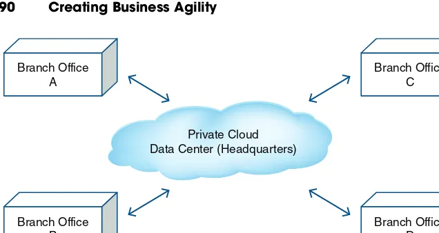 Figure 3.3Architecture of Private Cloud-Based Solution