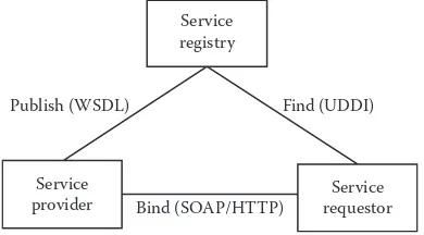 FIGURE 6.1Services architectural model of SOA.