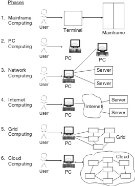 Fig. 1.1 Six computing paradigms – from mainframe computing to Internet computing, to gridcomputing and cloud computing (adapted from Voas and Zhang (2009))