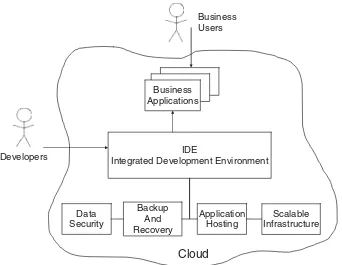 Fig. 1.4 The categories of cloud services (adopted from Chappell (2008))