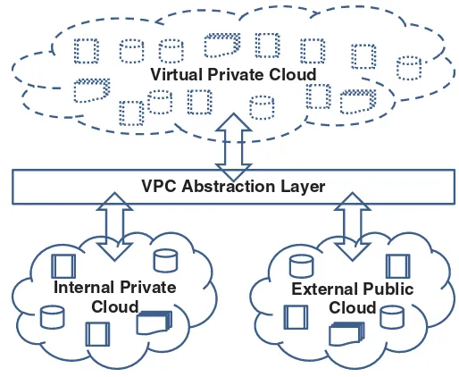 Fig. 3.1 Primary virtualprivate cloud (VPC)implementation proﬁle: VPCis built from the hybrid of anexternal public cloud and aninternal private cloud