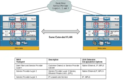 Fig. 4.3 Data center interconnect LAN extension encapsulation options