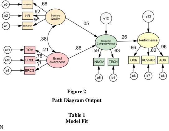 Table 1 Model Fit CMIN
