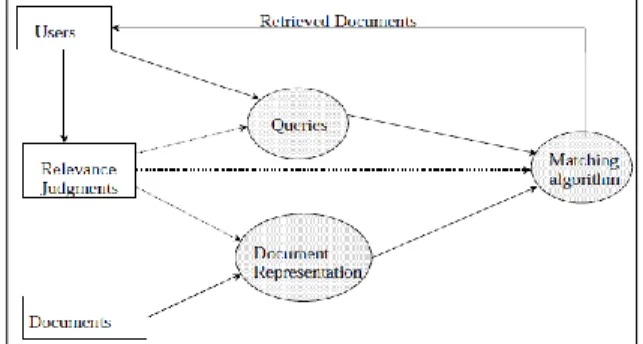 Figure 2: Information Retrieval System - Basic Architecture