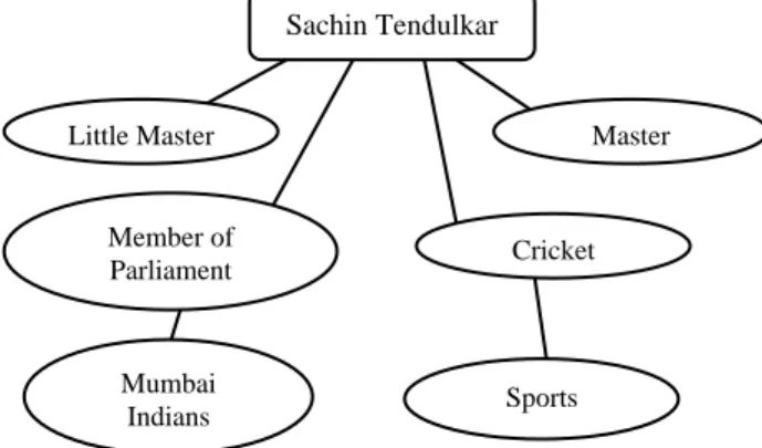 Figure 5:  Word Co-occurrence graph for a personal name “Sachin  Tendulkar”