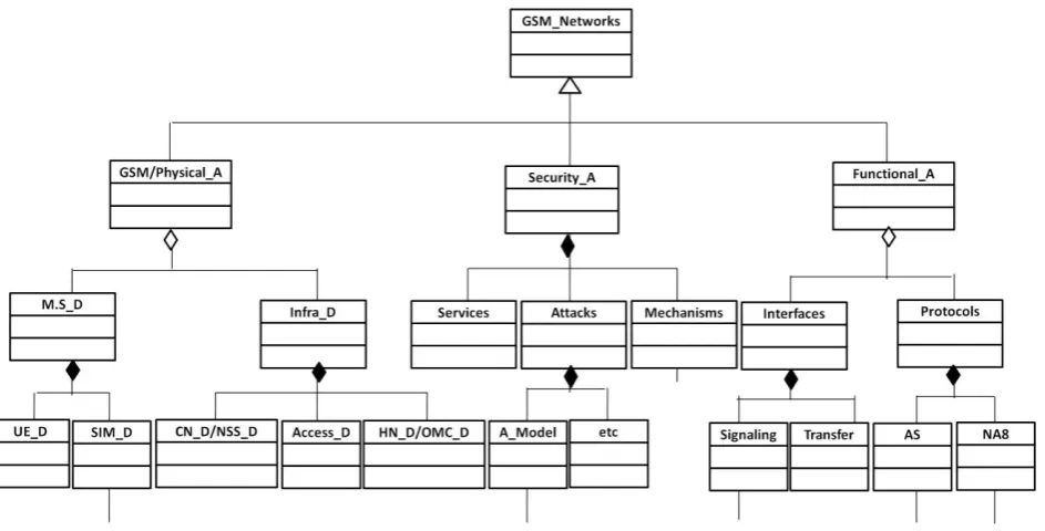 Figure 6. UML Description of GSM network Features. 