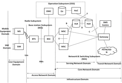 Figure 1.  GSM network’s general architecture. 