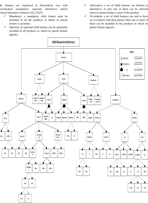 Figure 3. Feature model of GSM network technology