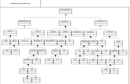Figure 6. UML Description of GSM network Features. 