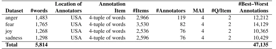 Figure 1: A histogram of word–anger intensities. Angerintensity scores are grouped in bins of size 0.05