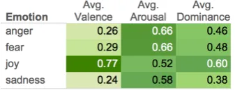 Table 2: Example entries for four emotions in the NRC Affect Intensity Lexicon. For each emotion, the table shows every100th and 101st entry, when ordered by decreasing emotion intensity.
