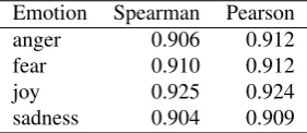 Table 4:Split-half reliabilities (as measured by Pearsoncorrelation and Spearman rank correlation) for the anger,fear, joy, and sadness entries in the NRC Affect IntensityLexicon.