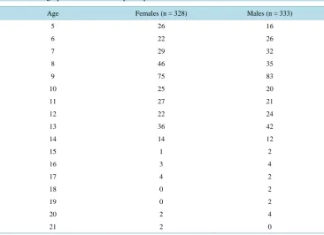 Table 1. Demographics of 661 student participants.                                                    