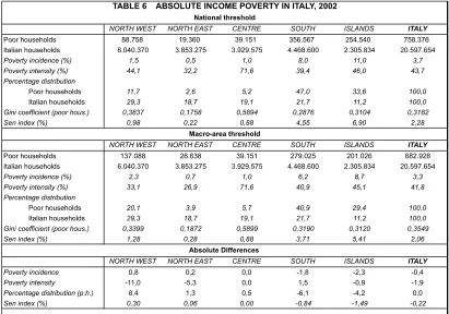 TABLE 6    ABSOLUTE INCOME POVERTY IN ITALY, 2002