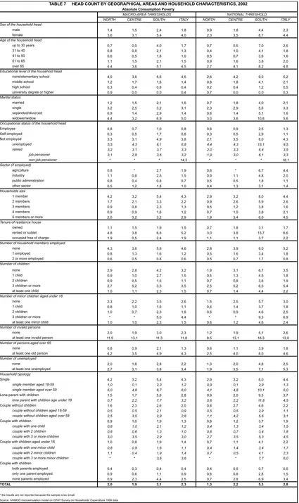 TABLE 7     HEAD COUNT BY GEOGRAPHICAL AREAS AND HOUSEHOLD CHARACTERISTICS, 2002