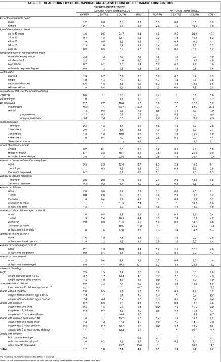 TABLE 9    HEAD COUNT BY GEOGRAPHICAL AREAS AND HOUSEHOLD CHARACTERISTICS, 2002