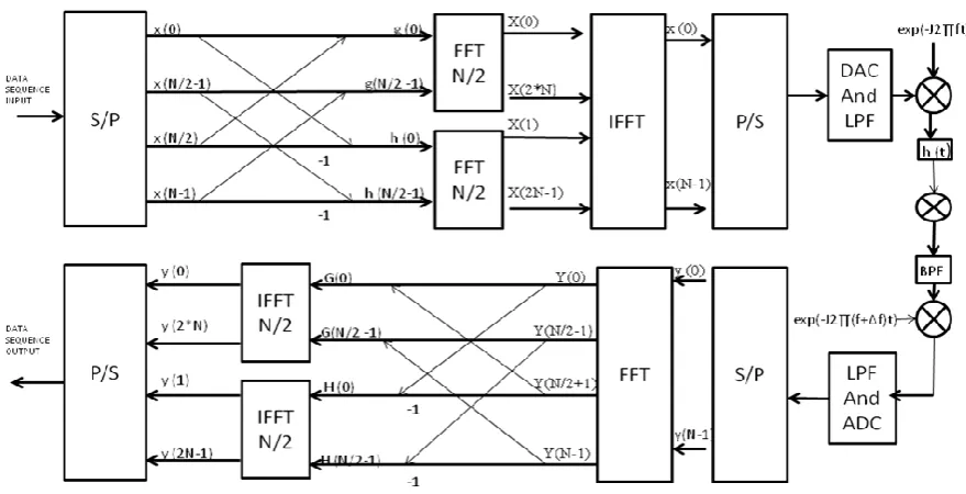 Fig 1:  Block diagram of FFT Factorization based ICI self-cancellation technique 