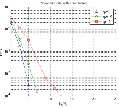Fig  5 :- BER V/S Eb/No at ep=0.1,0.2 &0.3 
