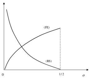 Fig.1 : Uniqueness of equilibrium when y  is concave 