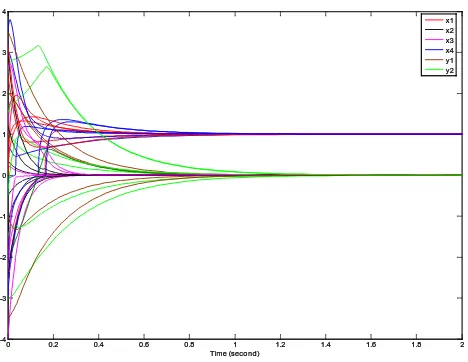 Fig. 4. The trajectories of proposed neural network (5) with various arbitrary initial points in Example 3