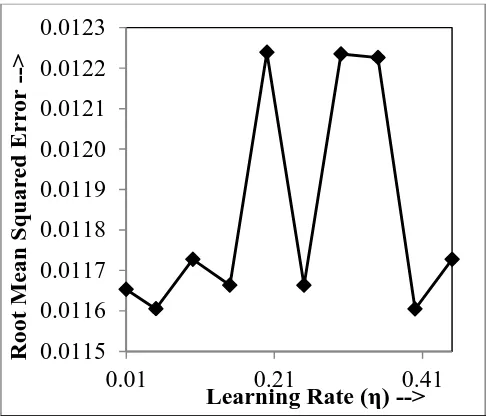 Fig. 2: Selection of optimal η (Error vs. learning rate). 