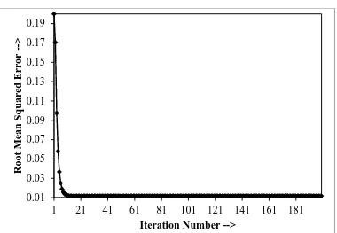 Fig. 2: Selection of optimal η (Error vs. learning rate). 