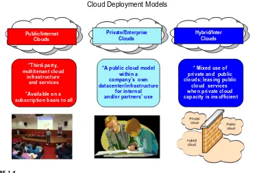 FIGURE 1.4Major deployment models for cloud computing.