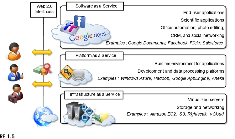 FIGURE 1.5The Cloud Computing Reference Model.