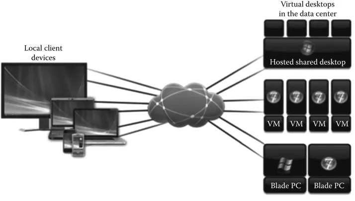 FIGURE 2.5Desktop virtualization.