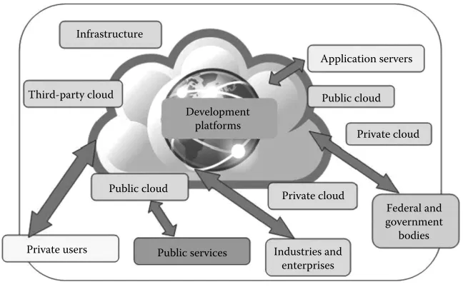 FIGURE 2.8Different types of cloud deployment scenarios.