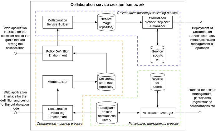 Fig. 3. Architecture of our framework for provisioning opportunistic collaborationservices