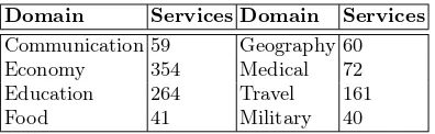 Table 1. Domains of Web services