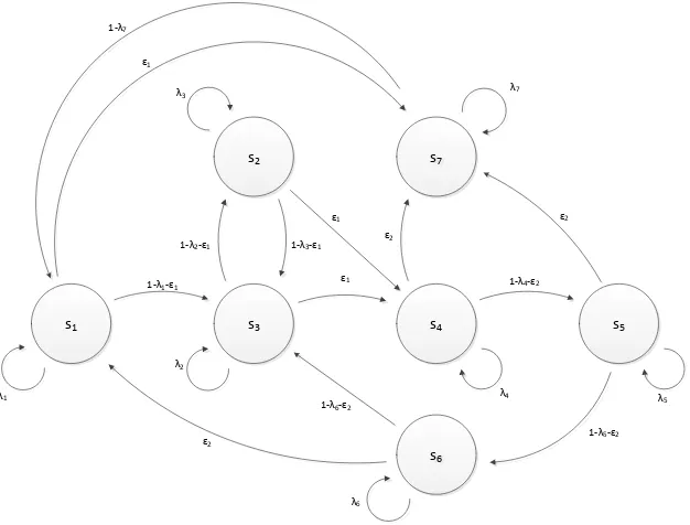 Fig. 2. States of the replication system as a Markov chain (���) 