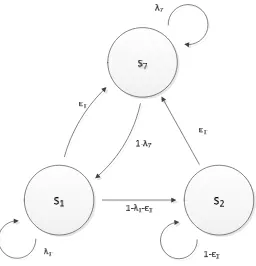 Fig. 3. States of the base system as a Markov chain (���) 