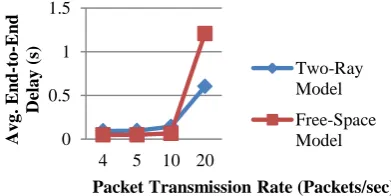 Fig. 5 PDR vs Packet Transmission Rate 