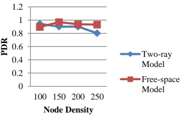 Fig. 9 PDR vs Pause Time 