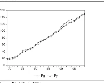 Figure 2  Plot of government and GDP deflators, Fiji, 1969-1999, 