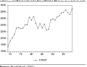 Figure 3  Graph of real GDP per capita, Fiji, 1969-1999, (1989 F$) 